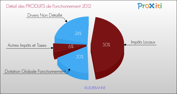Décomposition du Budget de Fonctionnement 2012 de la commune de VILLEURBANNE Budget de Fonctionnement 2012 pour la commune de VILLEURBANNE