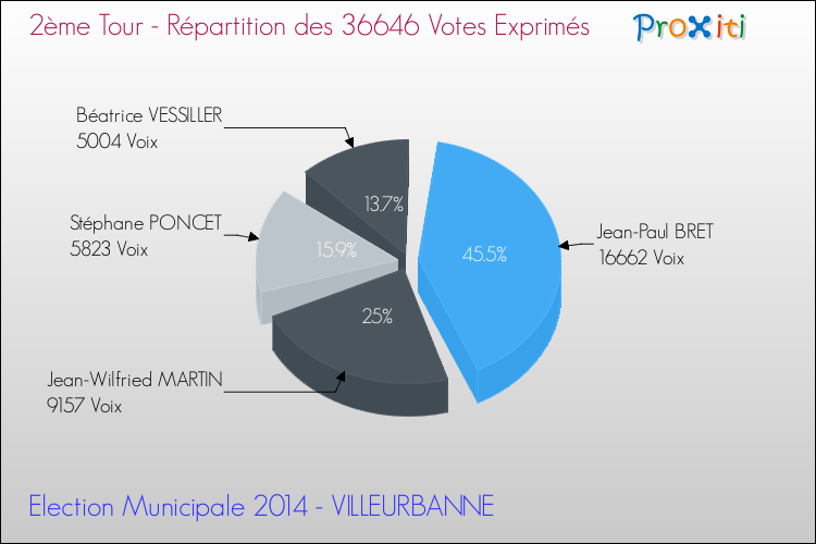 Répartition des votes exprimés au 2ème Tour des Elections Municipales 2014 de la commune de VILLEURBANNE Elections Municipales 2014 - Répartition des votes exprimés au 2ème Tour pour la commune de VILLEURBANNE