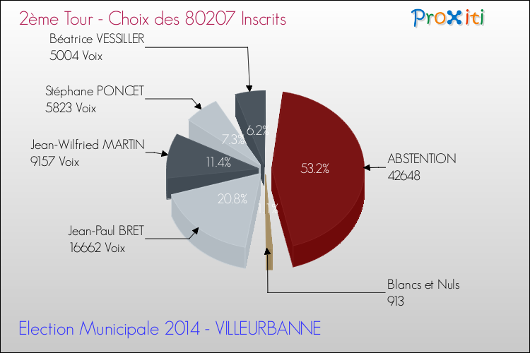 Résultats par rapport aux inscrits au 2ème Tour des Elections Municipales 2014 de la commune de VILLEURBANNE Elections Municipales 2014 - Résultats par rapport aux inscrits au 2ème Tour pour la commune de VILLEURBANNE
