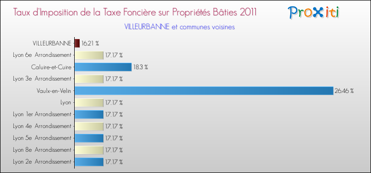 Taux d'imposition de la taxe foncière sur le bati 2011 pour VILLEURBANNE et les communes proches Comparaison des taux d'imposition de la taxe foncière sur le bati 2011 pour VILLEURBANNE et les communes voisines