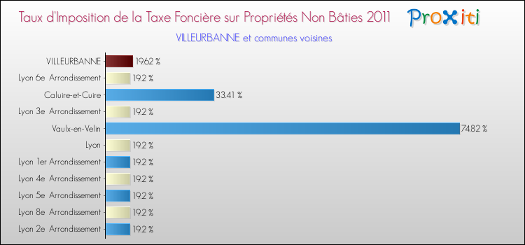 Taux d'imposition de la taxe foncière sur les immeubles et terrains non batis 2011 pour VILLEURBANNE et les communes proches Comparaison des taux d'imposition de la taxe foncière sur les immeubles et terrains non batis 2011 pour VILLEURBANNE et les communes voisines
