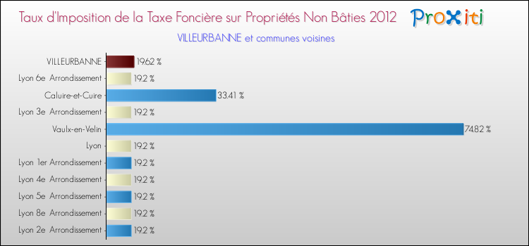 Taux d'imposition de la taxe foncière sur les immeubles et terrains non batis 2012 pour VILLEURBANNE et les communes proches Comparaison des taux d'imposition de la taxe foncière sur les immeubles et terrains non batis 2012 pour VILLEURBANNE et les communes voisines