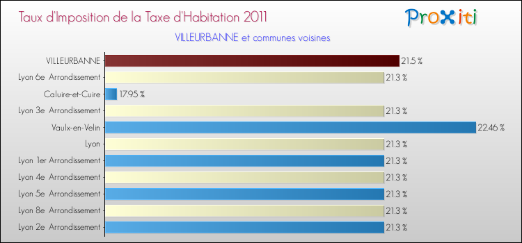Taux d'imposition de la taxe d'habitation 2011 pour VILLEURBANNE et les communes proches Comparaison des taux d'imposition de la taxe d'habitation 2011 pour VILLEURBANNE et les communes voisines
