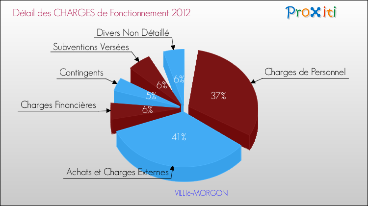 Décomposition des Charges de Fonctionnement 2012 de la commune de VILLIé-MORGON Charges de Fonctionnement 2012 pour la commune de VILLIé-MORGON