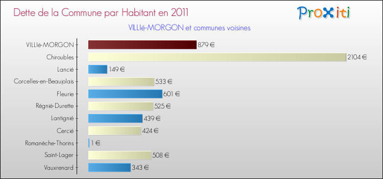 Dette par habitant de la commune en 2011 pour VILLIé-MORGON et les communes proches Comparaison de la dette par habitant de la commune en 2011 pour VILLIé-MORGON et les communes voisines