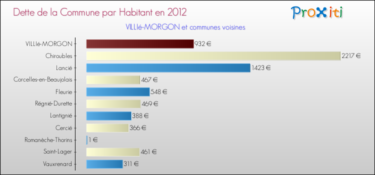 Dette par habitant de la commune en 2012 pour VILLIé-MORGON et les communes proches Comparaison de la dette par habitant de la commune en 2012 pour VILLIé-MORGON et les communes voisines