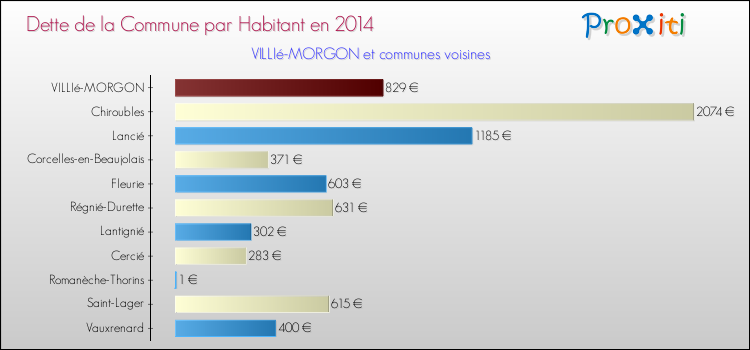 Dette par habitant de la commune en 2014 pour VILLIé-MORGON et les communes proches Comparaison de la dette par habitant de la commune en 2014 pour VILLIé-MORGON et les communes voisines
