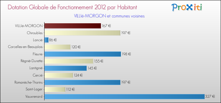 Montant des dotations globales de fonctionnement DGF par Habitant pour VILLIé-MORGON et les communes proches Comparaison des des dotations globales de fonctionnement DGF par habitant pour VILLIé-MORGON et les communes voisines