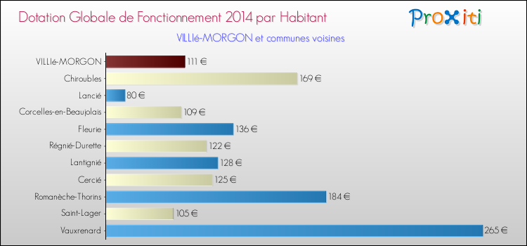 Montant des dotations globales de fonctionnement DGF par Habitant pour VILLIé-MORGON et les communes proches en 2014. Comparaison des des dotations globales de fonctionnement DGF par habitant pour VILLIé-MORGON et les communes voisines en 2014.