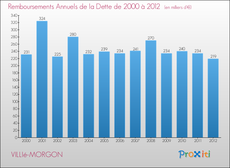 Evolution de l'annuité de la dette pour la commune de VILLIé-MORGON de 2000 à 2012 Annuités de la dette pour VILLIé-MORGON de 2000 à 2012
