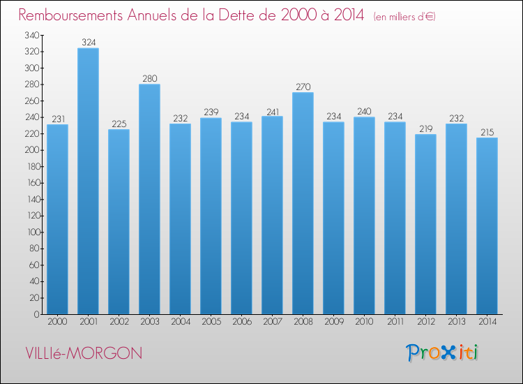 Evolution de l'annuité de la dette pour la commune de VILLIé-MORGON de 2000 à 2014 Annuités de la dette pour VILLIé-MORGON de 2000 à 2014