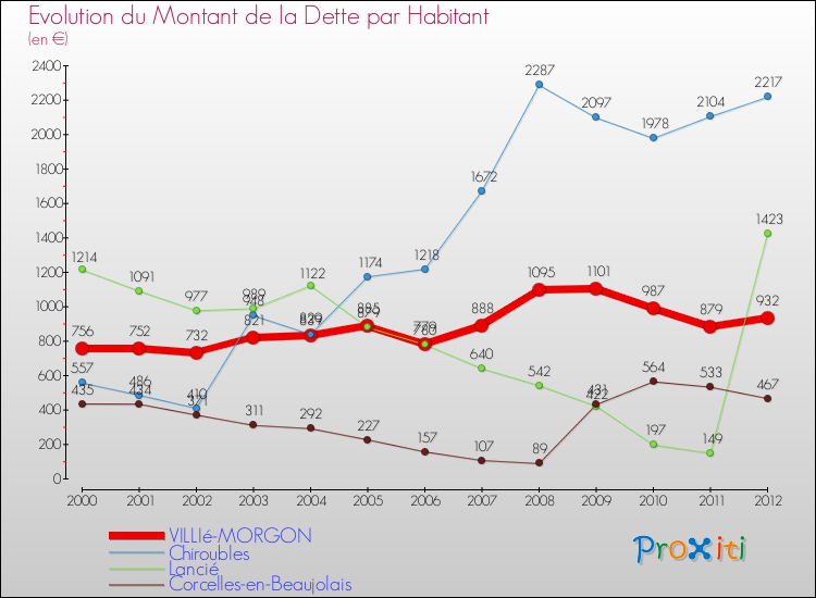 Evolution de la dette par habitant pour la commune de VILLIé-MORGON et les communes proches de 2000 à 2012 Comparaison de la dette par habitant pour VILLIé-MORGON et les communes voisines de 2000 à 2012