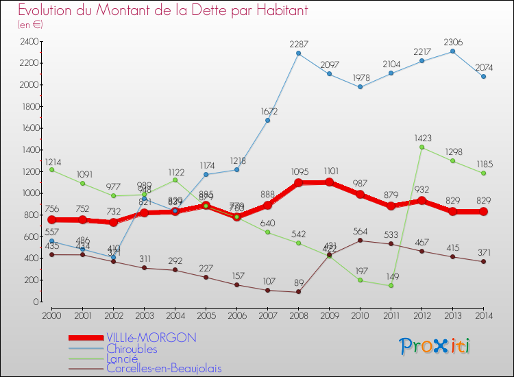 Evolution de la dette par habitant pour la commune de VILLIé-MORGON et les communes proches de 2000 à 2014 Comparaison de la dette par habitant pour VILLIé-MORGON et les communes voisines de 2000 à 2014