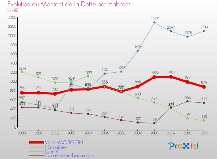 Evolution de la dette par habitant pour la commune de VILLIé-MORGON et les communes proches Comparaison de la dette par habitant pour VILLIé-MORGON et les communes voisines