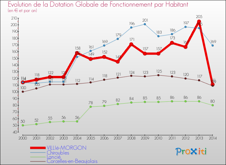 Evolution et montant de la dotation globale de fonctionnement par Habitant pour VILLIé-MORGON et les communes proches de 2000 à 2014. Comparaison des dotations globales de fonctionnement par habitant pour VILLIé-MORGON et les communes voisines de 2000 à 2014.