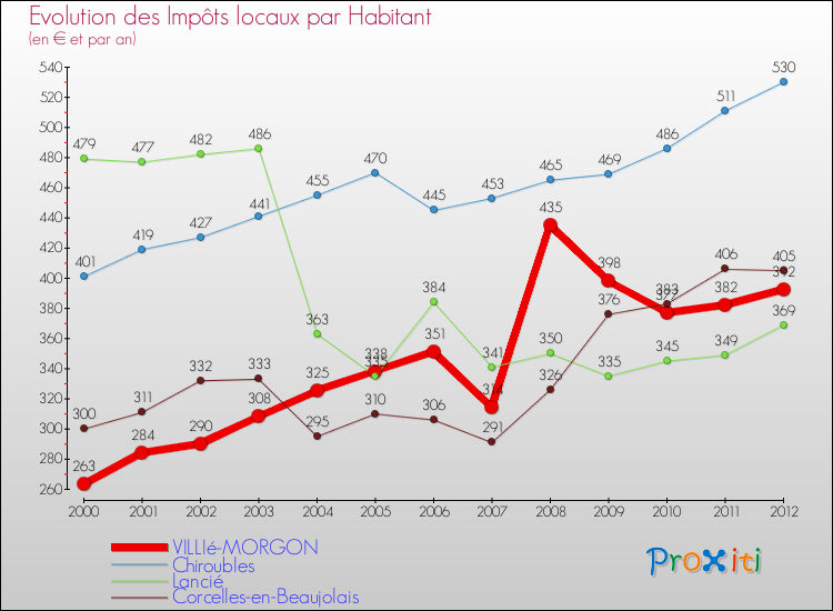 Evolution et montant des impôts locaux par Habitant pour VILLIé-MORGON et les communes proches Comparaison des impôts locaux par habitant pour VILLIé-MORGON et les communes voisines