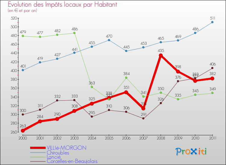 Evolution et montant des impôts locaux par Habitant pour VILLIé-MORGON et les communes proches Comparaison des impôts locaux par habitant pour VILLIé-MORGON et les communes voisines