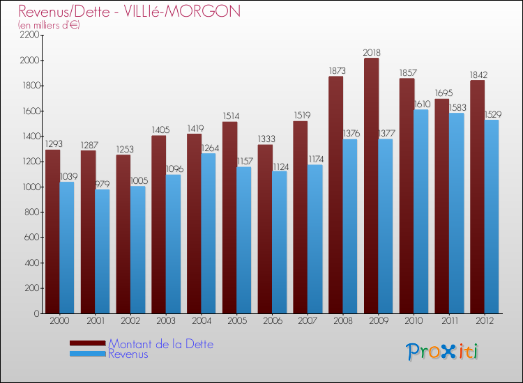 Evolution comparée de la dette et des revenus pour la commune de VILLIé-MORGON de 2000 à 2012 Comparaison de la dette et des revenus pour VILLIé-MORGON de 2000 à 2012