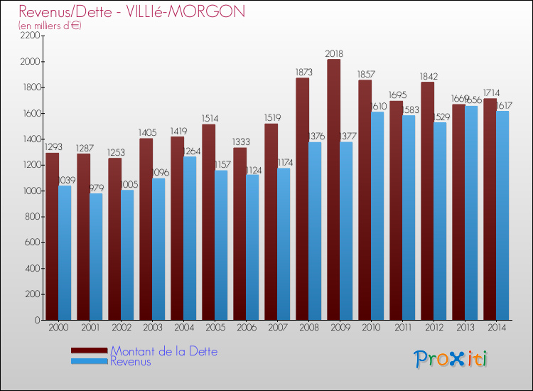 Evolution comparée de la dette et des revenus pour la commune de VILLIé-MORGON de 2000 à 2014 Comparaison de la dette et des revenus pour VILLIé-MORGON de 2000 à 2014