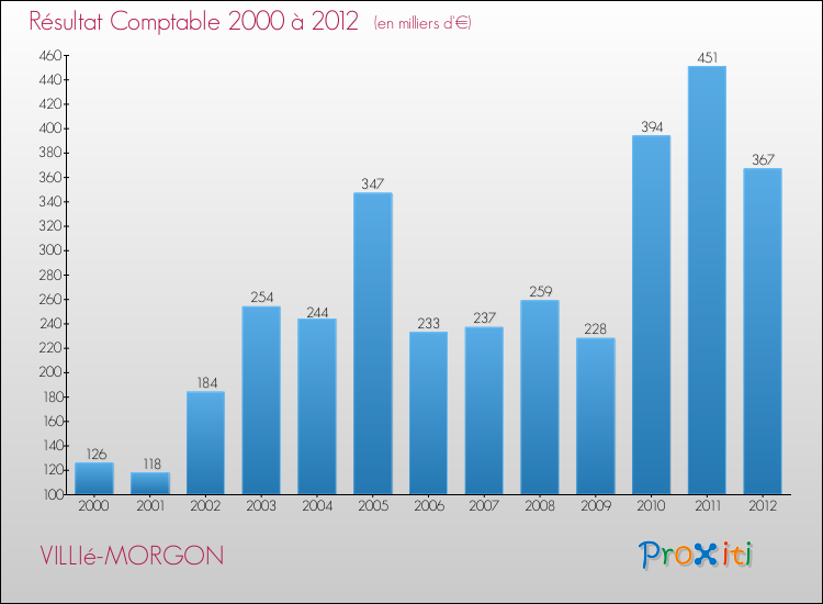 Evolution du résultat comptable pour la commune de VILLIé-MORGON de 2000 à 2012 Evolution du résultat comptable pour VILLIé-MORGON de 2000 à 2012