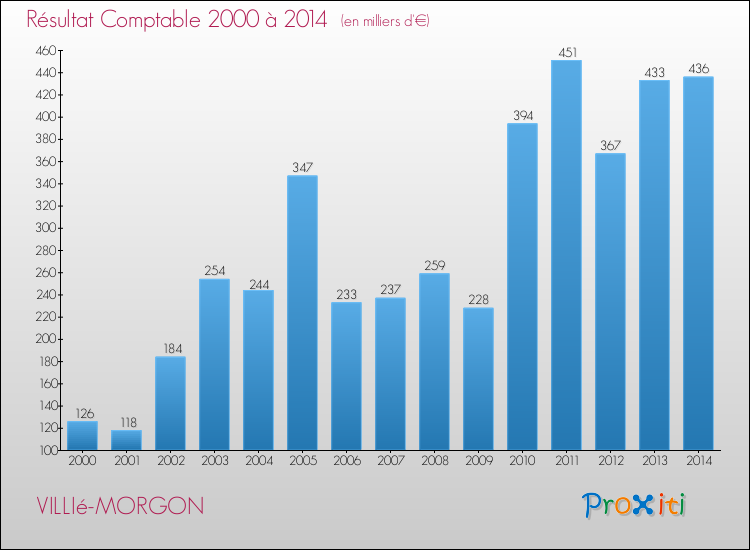 Evolution du résultat comptable pour la commune de VILLIé-MORGON de 2000 à 2014 Evolution du résultat comptable pour VILLIé-MORGON de 2000 à 2014