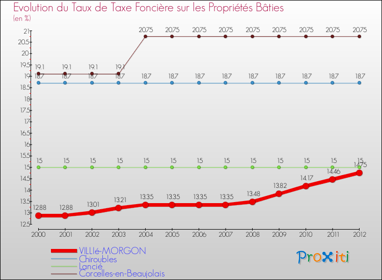 Evolution du taux de la taxe foncière sur le bati pour VILLIé-MORGON et les communes proches de 2000 à 2012 Comparaison des taux de taxe foncière sur le bati pour VILLIé-MORGON et les communes voisines de 2000 à 2012