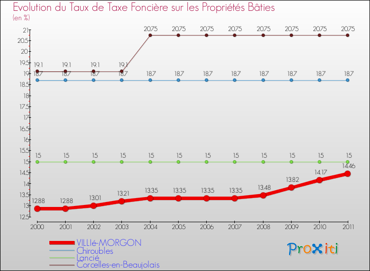 Evolution du taux de la taxe foncière sur le bati pour VILLIé-MORGON et les communes proches Comparaison des taux de taxe foncière sur le bati pour VILLIé-MORGON et les communes voisines