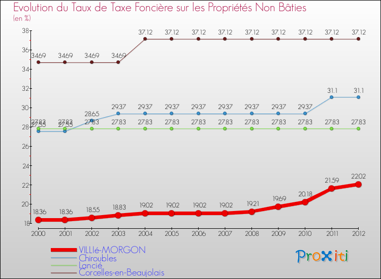 Evolution du taux de la taxe foncière sur les immeubles et terrains non batis pour VILLIé-MORGON et les communes proches de 2000 à 2012 Comparaison des taux de la taxe foncière sur les immeubles et terrains non batis pour VILLIé-MORGON et les communes voisines de 2000 à 2012