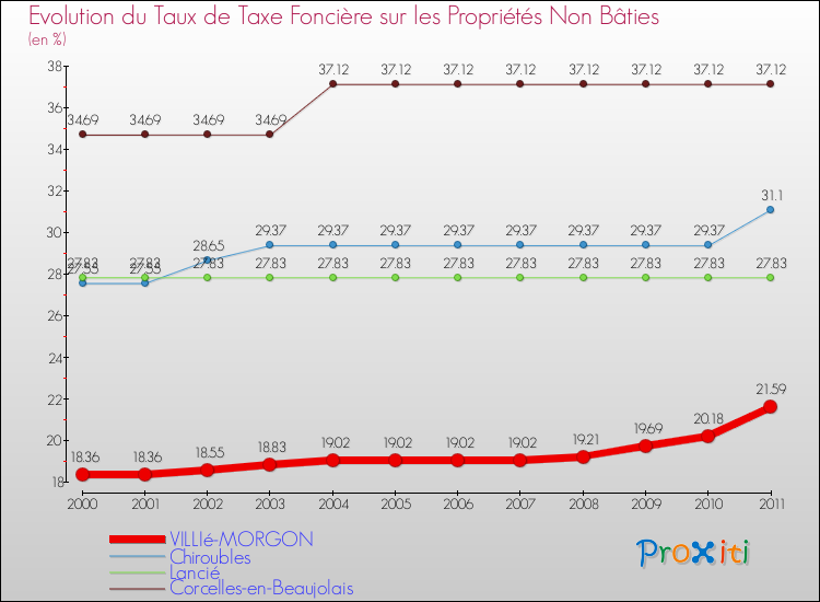 Evolution du taux de la taxe foncière sur les immeubles et terrains non batis pour VILLIé-MORGON et les communes proches Comparaison des taux de la taxe foncière sur les immeubles et terrains non batis pour VILLIé-MORGON et les communes voisines