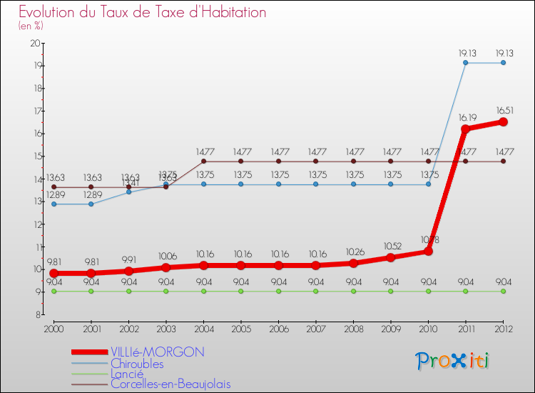Evolution du taux de la taxe d'habitation pour VILLIé-MORGON et les communes proches Comparaison des taux de la taxe d'habitation pour VILLIé-MORGON et les communes voisines