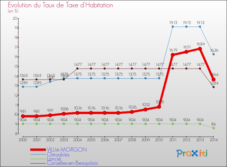 Evolution du taux de la taxe d'habitation pour VILLIé-MORGON et les communes proches de 2000 à 2014 Comparaison des taux de la taxe d'habitation pour VILLIé-MORGON et les communes voisines de 2000 à 2014