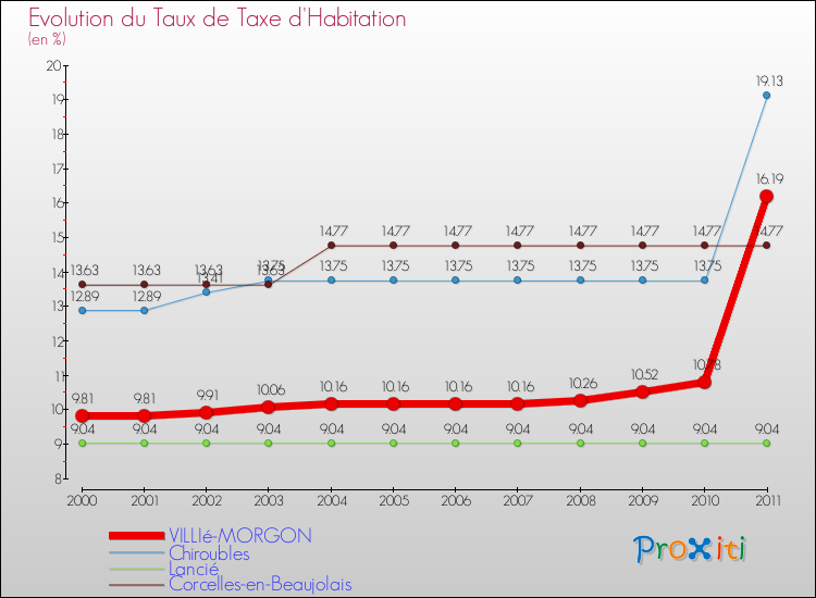 Evolution du taux de la taxe d'habitation pour VILLIé-MORGON et les communes proches Comparaison des taux de la taxe d'habitation pour VILLIé-MORGON et les communes voisines