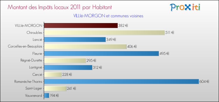 Montant des impôts locaux par Habitant pour VILLIé-MORGON et les communes proches Comparaison des impôts locaux par habitant pour VILLIé-MORGON et les communes voisines
