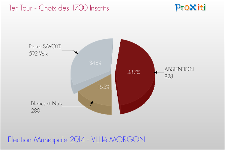 Résultats par rapport aux inscrits au 1er Tour des Elections Municipales 2014 de la commune de VILLIé-MORGON Elections Municipales 2014 - Résultats par rapport aux inscrits au 1er Tour pour la commune de VILLIé-MORGON
