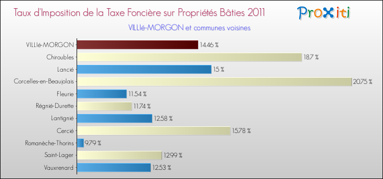 Taux d'imposition de la taxe foncière sur le bati 2011 pour VILLIé-MORGON et les communes proches Comparaison des taux d'imposition de la taxe foncière sur le bati 2011 pour VILLIé-MORGON et les communes voisines