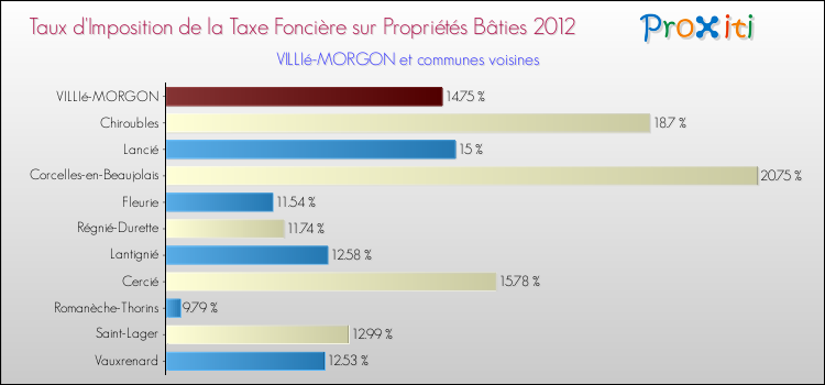Taux d'imposition de la taxe foncière sur le bati 2012 pour VILLIé-MORGON et les communes proches Comparaison des taux d'imposition de la taxe foncière sur le bati 2012 pour VILLIé-MORGON et les communes voisines