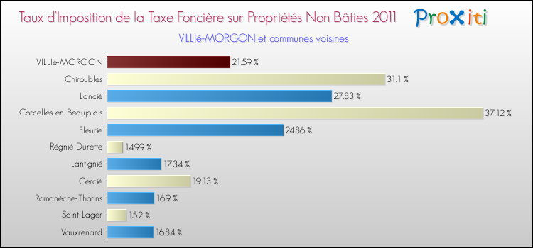 Taux d'imposition de la taxe foncière sur les immeubles et terrains non batis 2011 pour VILLIé-MORGON et les communes proches Comparaison des taux d'imposition de la taxe foncière sur les immeubles et terrains non batis 2011 pour VILLIé-MORGON et les communes voisines