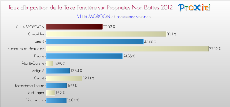 Taux d'imposition de la taxe foncière sur les immeubles et terrains non batis 2012 pour VILLIé-MORGON et les communes proches Comparaison des taux d'imposition de la taxe foncière sur les immeubles et terrains non batis 2012 pour VILLIé-MORGON et les communes voisines