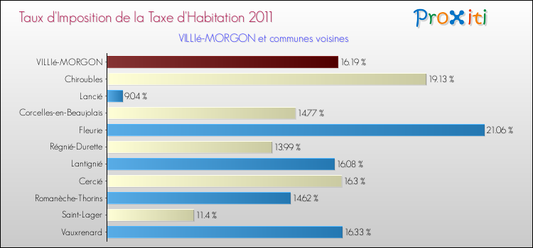 Taux d'imposition de la taxe d'habitation 2011 pour VILLIé-MORGON et les communes proches Comparaison des taux d'imposition de la taxe d'habitation 2011 pour VILLIé-MORGON et les communes voisines