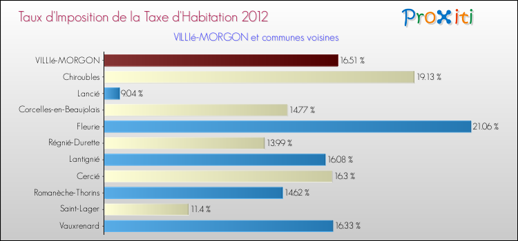 Taux d'imposition de la taxe d'habitation 2012 pour VILLIé-MORGON et les communes proches Comparaison des taux d'imposition de la taxe d'habitation 2012 pour VILLIé-MORGON et les communes voisines