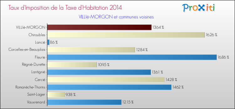 Taux d'imposition de la taxe d'habitation 2014 pour VILLIé-MORGON et les communes proches Comparaison des taux d'imposition de la taxe d'habitation 2014 pour VILLIé-MORGON et les communes voisines