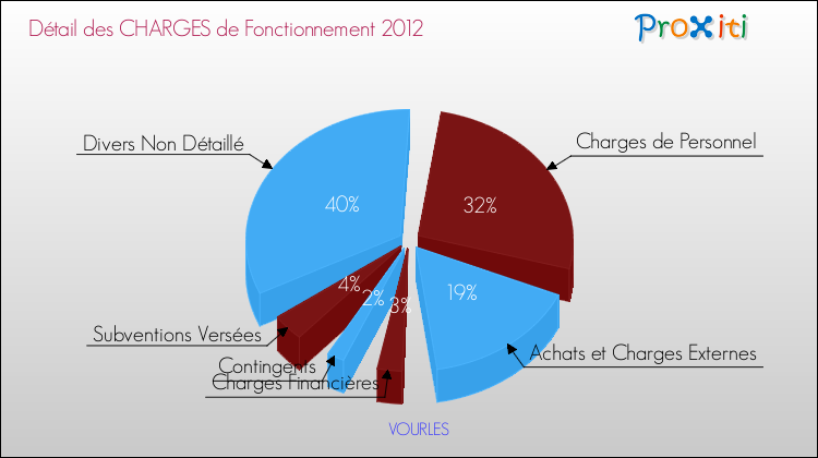 Décomposition des Charges de Fonctionnement 2012 de la commune de VOURLES Charges de Fonctionnement 2012 pour la commune de VOURLES