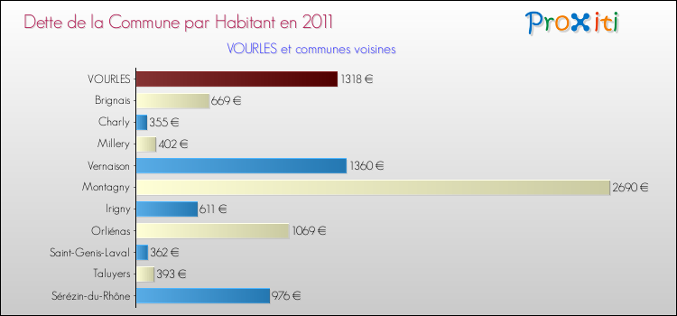 Dette par habitant de la commune en 2011 pour VOURLES et les communes proches Comparaison de la dette par habitant de la commune en 2011 pour VOURLES et les communes voisines