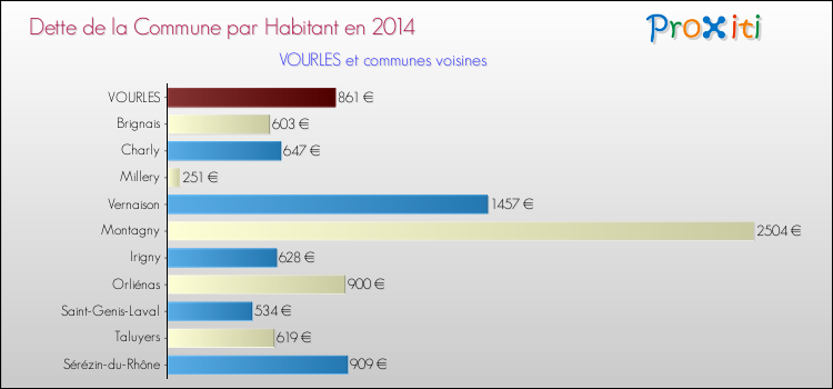 Dette par habitant de la commune en 2014 pour VOURLES et les communes proches Comparaison de la dette par habitant de la commune en 2014 pour VOURLES et les communes voisines
