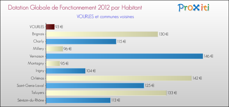 Montant des dotations globales de fonctionnement DGF par Habitant pour VOURLES et les communes proches Comparaison des des dotations globales de fonctionnement DGF par habitant pour VOURLES et les communes voisines