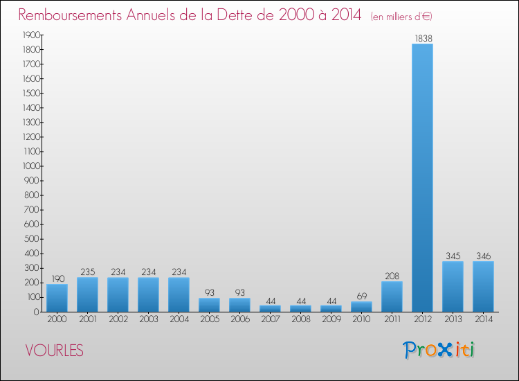 Evolution de l'annuité de la dette pour la commune de VOURLES de 2000 à 2014 Annuités de la dette pour VOURLES de 2000 à 2014
