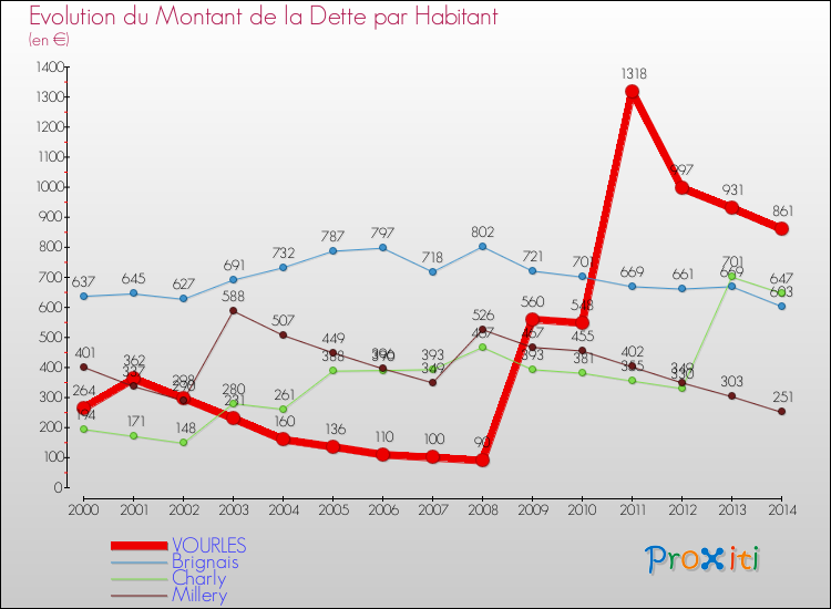Evolution de la dette par habitant pour la commune de VOURLES et les communes proches de 2000 à 2014 Comparaison de la dette par habitant pour VOURLES et les communes voisines de 2000 à 2014