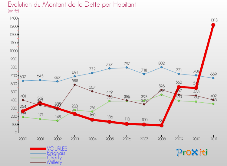 Evolution de la dette par habitant pour la commune de VOURLES et les communes proches Comparaison de la dette par habitant pour VOURLES et les communes voisines