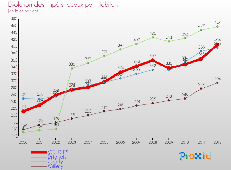 Evolution et montant des impôts locaux par Habitant pour VOURLES et les communes proches Comparaison des impôts locaux par habitant pour VOURLES et les communes voisines