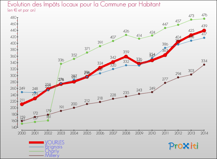 Evolution et montant des impôts locaux par Habitant pour VOURLES et les communes proches de 2000 à 2014 Comparaison des impôts locaux par habitant pour VOURLES et les communes voisines de 2000 à 2014